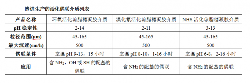 活化