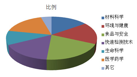 BCEIA 2015 第十六届北京分析测试学术报告会暨展览会