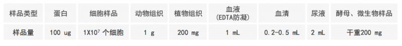 蛋白质糖型分析样品要求