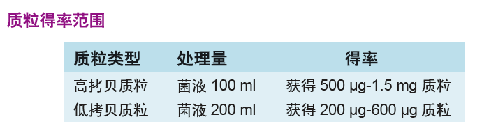 无内毒素质粒大提试剂盒（DP117）图2