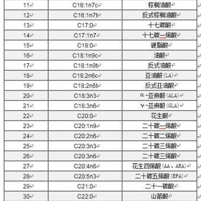 脂肪酸及脂肪酸代谢分析服务